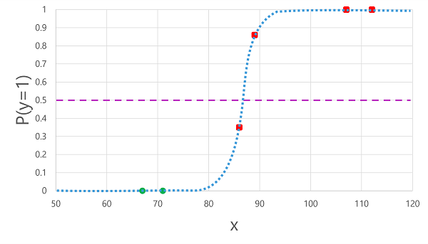 Classification Predictions