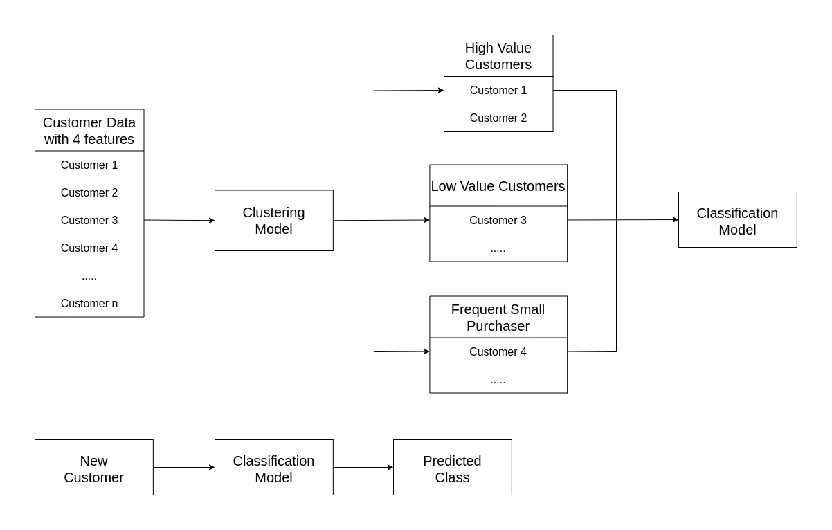 Clustering Model X Classification Model