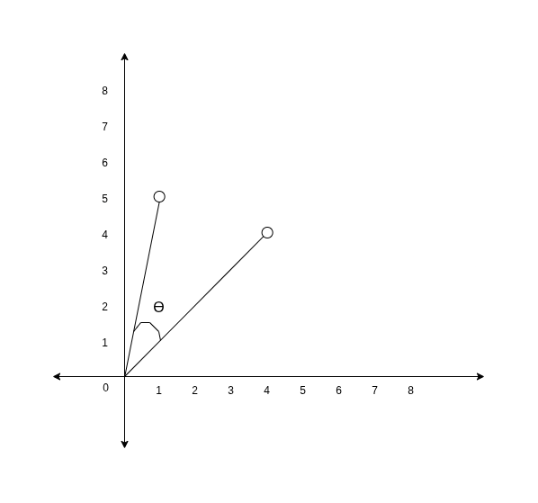 Cosine Similarity Graph