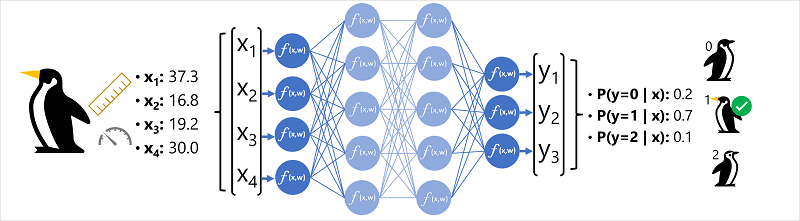 Deep Classification