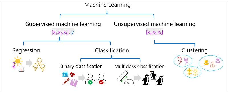 Machine Learning Types