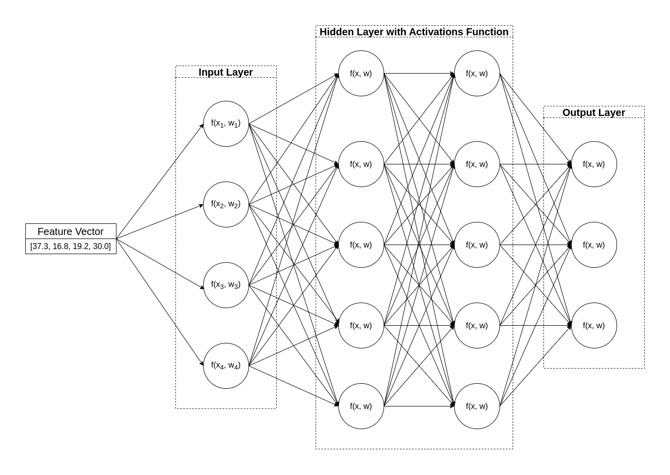 Neural Network