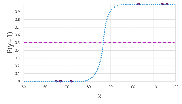 Regression Algorithm Graph